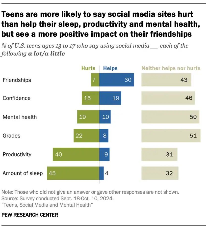 Pew Research Cener Social Media Injury Lawsuits - Levy Konigsberg